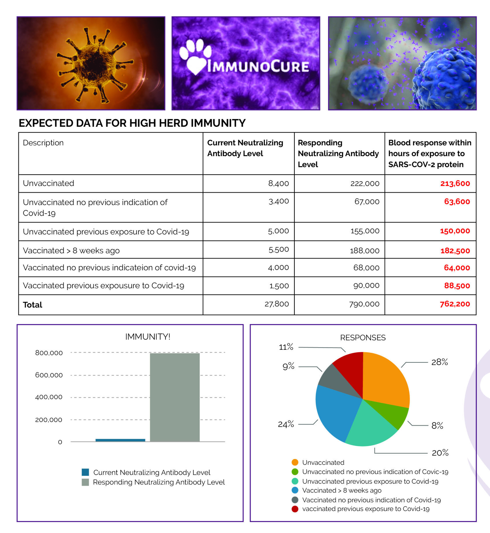 Immunity Assessment